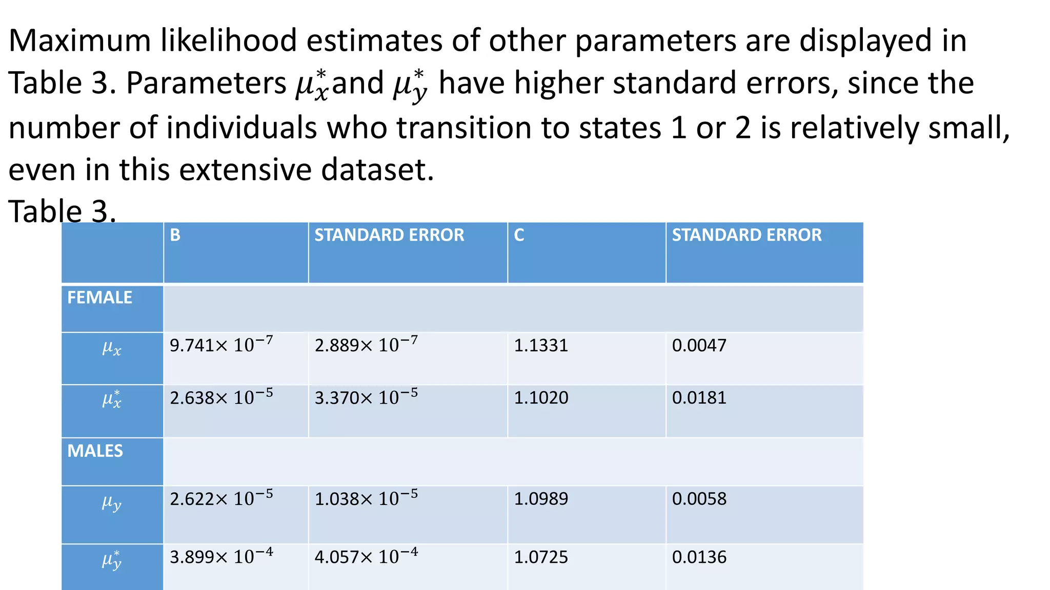 B STANDARD ERROR C STANDARD ERROR
FEMALE
𝜇 𝑥 9.741× 10−7 2.889× 10−7 1.1331 0.0047
𝜇 𝑥
∗
2.638× 10−5 3.370× 10−5 1.1020 0.0181
MALES
𝜇 𝑦 2.622× 10−5
1.038× 10−5 1.0989 0.0058
𝜇 𝑦
∗ 3.899× 10−4 4.057× 10−4 1.0725 0.0136
Maximum likelihood estimates of other parameters are displayed in
Table 3. Parameters 𝜇 𝑥
∗
and 𝜇 𝑦
∗
have higher standard errors, since the
number of individuals who transition to states 1 or 2 is relatively small,
even in this extensive dataset.
Table 3.
 