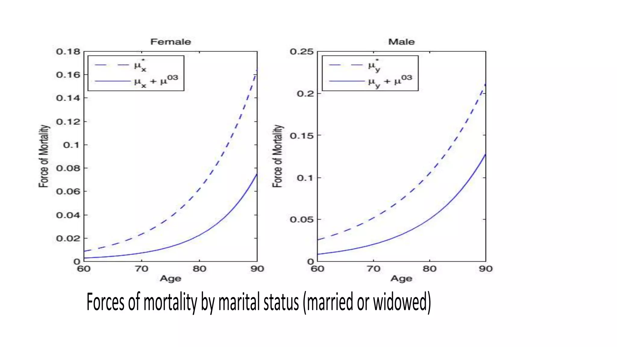Forcesofmortalitybymaritalstatus(marriedorwidowed)
 