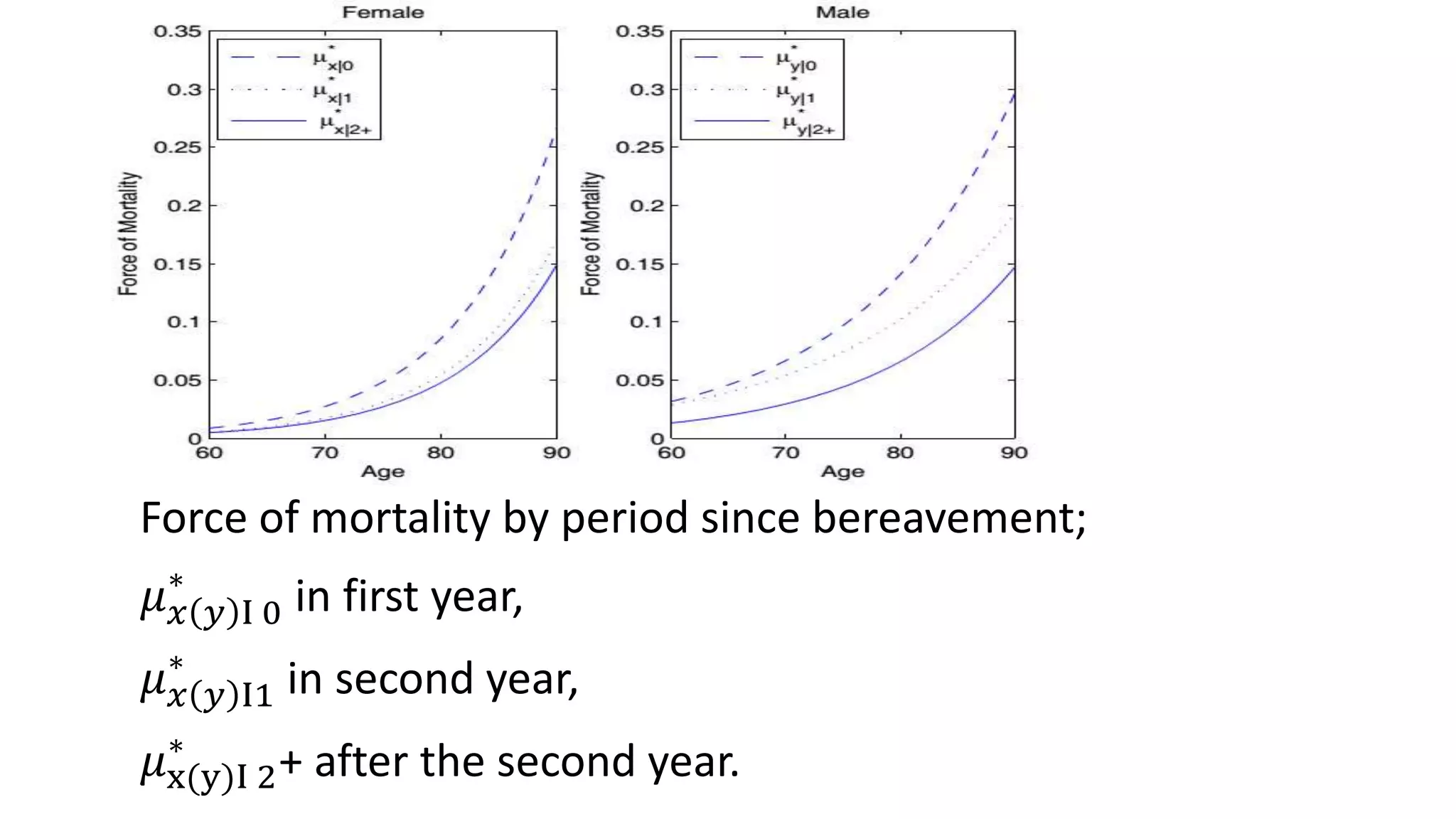 Force of mortality by period since bereavement;
𝜇 𝑥 𝑦 Ι 0
∗
in first year,
𝜇 𝑥 𝑦 Ι1
∗
in second year,
𝜇x(y)Ι 2
∗
+ after the second year.
 