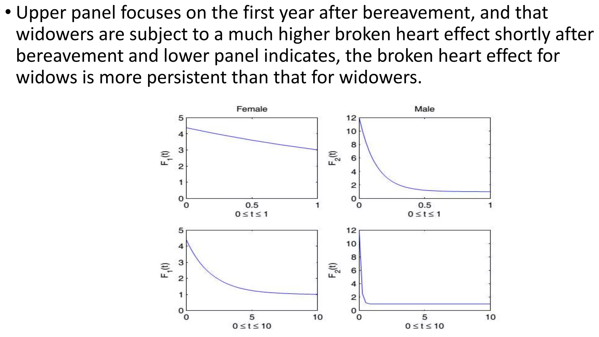 • Upper panel focuses on the first year after bereavement, and that
widowers are subject to a much higher broken heart effect shortly after
bereavement and lower panel indicates, the broken heart effect for
widows is more persistent than that for widowers.
 