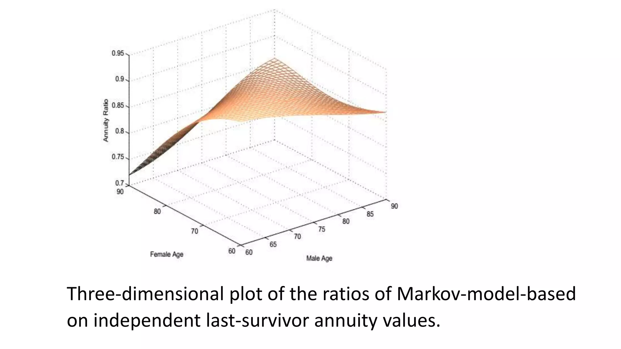 Three-dimensional plot of the ratios of Markov-model-based
on independent last-survivor annuity values.
 