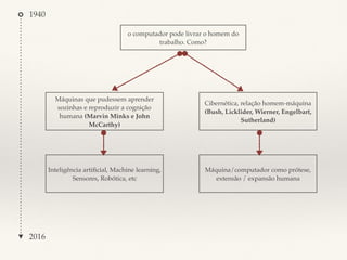 1940
2016
o computador pode livrar o homem do
trabalho. Como?
Máquinas que pudessem aprender
sozinhas e reproduzir a cognição
humana (Marvin Minks e John
McCarthy)
Cibernética, relação homem-máquina
(Bush, Licklider, Wierner, Engelbart,
Sutherland)
Inteligência artiﬁcial, Machine learning,
Sensores, Robótica, etc
Máquina/computador como prótese,
extensão / expansão humana
 