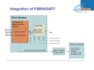 Integration of FIBRADAPT
 