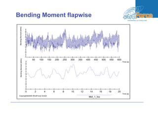 Bending Moment flapwise
50 100 150 200 250 300 350 400 450 500 550 600
Time [s]
4E+05
6E+05
8E+05
1E+06
1.2E+06
1.4E+06
BendingMoment[kNm]
Mbf_1_fos
Copyright©2005 WindForce GmbH
0 2 4 6 8 10 12 14 16 18 20
Time [s]
4E+05
6E+05
8E+05
1E+06
1.2E+06
1.4E+06
BendingMoment[kNm]
 