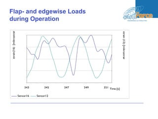 Flap- and edgewise Loads
during Operation
450
500
550
600
650
343 345 347 349 351 Time [s]
strain(16)[mikrostrain]
-600
-400
-200
0
200
strain(12)[mikrostrain]
Sensor16 Sensor12
 