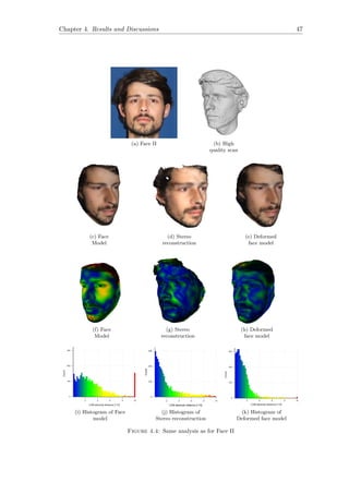 Chapter 4. Results and Discussions 47
(a) Face II (b) High
quality scan
(c) Face
Model
(d) Stereo
reconstruction
(e) Deformed
face model
(f) Face
Model
(g) Stereo
reconstruction
(h) Deformed
face model
(i) Histogram of Face
model
(j) Histogram of
Stereo reconstruction
(k) Histogram of
Deformed face model
Figure 4.4: Same analysis as for Face II
 