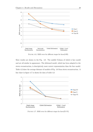 Chapter 4. Results and Discussions 49
Figure 4.6: RMS error for different stages for faces(I-III)
More results are shown in the Fig. 4.8. The middle Column of which is face model
and are all similar in appearance. The deformed model, which has been adapted to the
stereo reconstruction, is descriptively more correct representation than the face model.
Table 4.2 show the average distance of models of Fig. 4.8 from stereo reconstruction. A
line chart in figure 4.7 is shown for data of table 4.2
Figure 4.7: RMS error for different stages for faces(IV-VI)
 