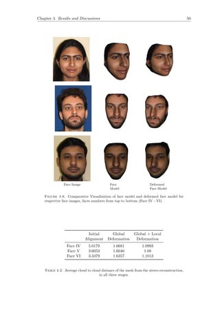 Chapter 4. Results and Discussions 50
Face Image Face
Model
Deformed
Face Model
Figure 4.8: Comparative Visualization of face model and deformed face model for
respective face images, faces numbers from top to bottom (Face IV - VI).
Initial Global Global + Local
Alignment Deformation Deformation
Face IV 5.0179 1.6681 1.0993
Face V 3.6053 1.6046 1.08
Face VI 3.3479 1.6357 1.1013
Table 4.2: Average cloud to cloud distance of the mesh from the stereo reconstruction,
in all three stages.
 