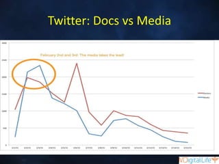 Twitter: Docs vs Media
 