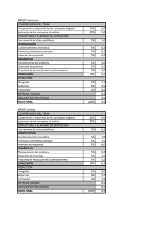 BASSO	
  Francesca
COMPRENSIÓN	
  DEL	
  TEMA
Comprensión	
  y	
  desarrollo	
  de	
  los	
  conceptos	
  elegidos   25%    6,0
Aplicación	
  de	
  los	
  conceptos	
  al	
  análisis                 20%    5,0
ESTRUCTURA	
  Y	
  CLARIDAD	
  DE	
  EXPOSICIÓN
Uso	
  correcto	
  de	
  citas	
  y	
  paráfrasis                       5%    5,0
INTRODUCCIÓN
CuesNonamiento	
  o	
  temáNca                                          5%    6,5
Premisas	
  y	
  elementos	
  centrales                                 5%    6,5
Intención	
  de	
  respuesta                                            5%    6,0
DESARROLLO
Planteamiento	
  del	
  problema                                        5%    5,0
Desarrollo	
  de	
  premisas                                            5%    5,5
Propuesta	
  de	
  resolución	
  del	
  cuesNonamiento                  5%    5,0
CONCLUSIÓN                                                             10%    6,0
REDACCIÓN
OrtograQa                                                               2%    5,5
Redacción                                                               6%    6,0
Puntuación                                                              2%    6,0
ENTREGA	
  AVANCE                                                             0,8
DESCUENTO	
  POR	
  ATRASO                                                    0,0
NOTA	
  FINAL                                                          100%   5,5

BRAVO	
  Javiera
COMPRENSIÓN	
  DEL	
  TEMA
Comprensión	
  y	
  desarrollo	
  de	
  los	
  conceptos	
  elegidos   25%    6,0
Aplicación	
  de	
  los	
  conceptos	
  al	
  análisis                 20%    5,5
ESTRUCTURA	
  Y	
  CLARIDAD	
  DE	
  EXPOSICIÓN
Uso	
  correcto	
  de	
  citas	
  y	
  paráfrasis                       5%    6,5
INTRODUCCIÓN
CuesNonamiento	
  o	
  temáNca                                          5%    7,0
Premisas	
  y	
  elementos	
  centrales                                 5%    7,0
Intención	
  de	
  respuesta                                            5%    6,0
DESARROLLO
Planteamiento	
  del	
  problema                                        5%    6,0
Desarrollo	
  de	
  premisas                                            5%    5,0
Propuesta	
  de	
  resolución	
  del	
  cuesNonamiento                  5%    5,5
CONCLUSIÓN                                                             10%    6,5
REDACCIÓN
OrtograQa                                                               2%    6,0
Redacción                                                               6%    5,0
Puntuación                                                              2%    5,0
ENTREGA	
  AVANCE                                                             0,0
DESCUENTO	
  POR	
  ATRASO                                                    0,0
NOTA	
  FINAL                                                          100%   4,9
 