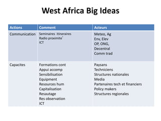 West Africa Big Ideas
Actions Comment Acteurs
Communication Seminaires itineraires
Radio proximite’
ICT
Meteo, Ag
Env, Elev
OP, ONG,
Decentral
Comm trad
Capacites Formations cont
Appui accomp
Sensibilisation
Equipment
Resources hum
Capitalisation
Resautage
Res observation
ICT
Paysans
Techniciens
Structures nationales
Media
Partenaires tech et financiers
Policy makers
Structures regionales
 