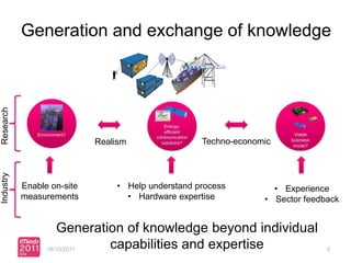 Generation and exchange of knowledge
Research




                            Realism                Techno-economic
Industry




           Enable on-site       • Help understand process         • Experience
           measurements           • Hardware expertise          • Sector feedback


                    Generation of knowledge beyond individual
                 18/10/2011 capabilities and expertise                        5
 