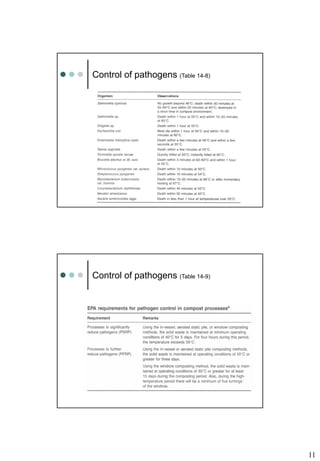 11
Control of pathogens (Table 14-8)
Control of pathogens (Table 14-9)
 