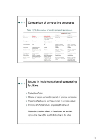 13
Comparison of composting processes
Table 14-10. Comparison of aerobic composting processes
 Production of odors
 Blowing of papers and plastic materials in windrow composting
 Presence of pathogens and heavy metals in compost product
 Definition of what constitutes an acceptable compost.
Unless the questions related to these issues are resolved,
composting may not be a viable technology in the future
Issues in implementation of composting
facilities
 
