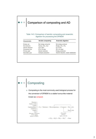 2
Comparison of composting and AD
Table 14-5. Comparison of aerobic composting and anaerobic
digestion for processing the OFMSW
Aerobic composting Anaerobic digestion
Composting
 Composting is the most commonly used biological process for
the conversion of OFMSW to a stable humus-like material
known as compost.
 