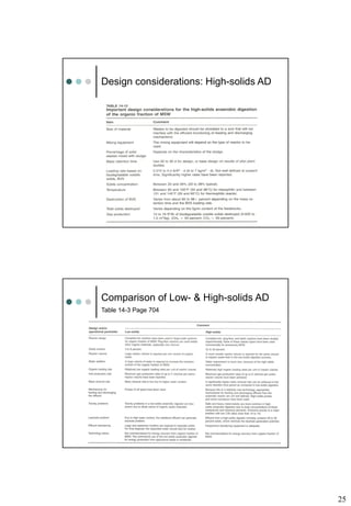 25
Design considerations: High-solids AD
Comparison of Low- & High-solids AD
Table 14-3 Page 704
 