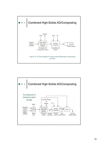 26
Combined High-Solids AD/Composting
Figure 14.10 Flow diagram for high-solids AD/aerobic composting
process
Co-disposal of
treatment plant
sludge
Combined High-Solids AD/Composting
 