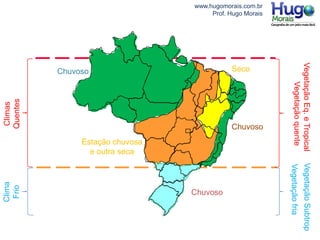 www.hugomorais.com.br
Prof. Hugo Morais
Climas
Quentes
Clima
Frio
Chuvoso
Chuvoso
Seco
Estação chuvosa
e outra seca
Chuvoso
VegetaçãoquenteVegetaçãofria
VegetaçãoSubtropVegetaçãoEq.eTropical
 