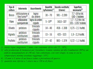 inteso legno stagionato 1 anno, con contenuto idrico del 25 - 30%; alla produzione di biomassa per riscaldare, tramite caldaia ad alto rendimento (90%), un edificio monofamiliare di 100 m2, ben coibentato, con vetri doppi, in zona in cui la temperatura minima assoluta raggiunge -10°C; 18 anni è il turno di un bosco ceduo a prevalenza di querce; quantità non riferita a 1 ettaro ma a 100 m di filare. 