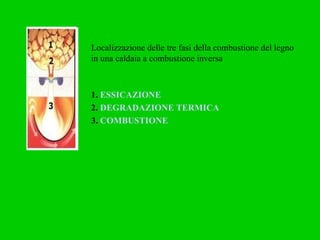 Localizzazione delle tre fasi della combustione del legno in una caldaia a combustione inversa   1.  ESSICAZIONE   2.  DEGRADAZIONE TERMICA   3.  COMBUSTIONE 