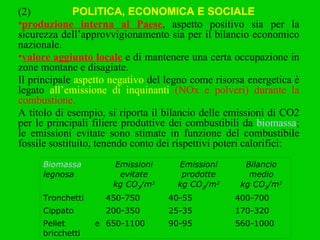 (2) produzione interna al Paese , aspetto positivo sia per la sicurezza dell’approvvigionamento sia per il bilancio economico nazionale.  valore aggiunto locale  e di mantenere una certa occupazione in zone montane e disagiate. Il principale  aspetto negativo  del legno come risorsa energetica è legato  all’emissione di inquinanti  (NOx e polveri) durante la combustione. A titolo di esempio, si riporta il bilancio delle emissioni di CO2 per le principali filiere produttive dei combustibili da  biomassa ; le emissioni evitate sono stimate in funzione del combustibile fossile sostituito, tenendo conto dei rispettivi poteri calorifici: POLITICA, ECONOMICA E SOCIALE Biomassa  legnosa Emissioni evitate kg CO 2 /m 3 Emissioni prodotte kg CO 2 /m 3 Bilancio medio kg CO 2 /m 3 Tronchetti 450-750 40-55 400-700 Cippato  200-350 25-35 170-320 Pellet e bricchetti 650-1100 90-95 560-1000 