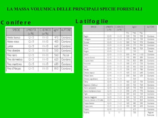 LA MASSA VOLUMICA DELLE PRINCIPALI SPECIE FORESTALI Conifere Latifoglie 