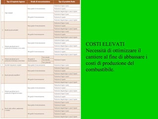 COSTI ELEVATI Necessità di ottimizzare il cantiere al fine di abbassare i costi di produzione del combustibile. 