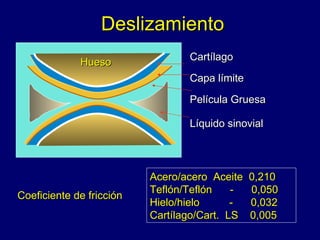 Deslizamiento Coeficiente de fricción Acero/acero  Aceite  0,210  Teflón/Teflón  -  0,050  Hielo/hielo  -  0,032  Cartílago/Cart.  LS  0,005 Cartílago Hueso Capa límite Película Gruesa Líquido sinovial 
