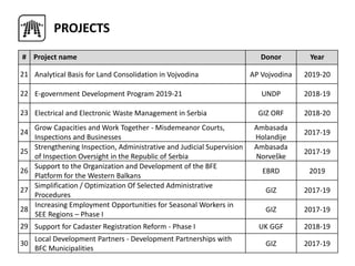# Project name Donor Year
21 Analytical Basis for Land Consolidation in Vojvodina AP Vojvodina 2019-20
22 E-government Development Program 2019-21 UNDP 2018-19
23 Electrical and Electronic Waste Management in Serbia GIZ ORF 2018-20
24
Grow Capacities and Work Together - Misdemeanor Courts,
Inspections and Businesses
Ambasada
Holandije
2017-19
25
Strengthening Inspection, Administrative and Judicial Supervision
of Inspection Oversight in the Republic of Serbia
Ambasada
Norveške
2017-19
26
Support to the Organization and Development of the BFE
Platform for the Western Balkans
EBRD 2019
27
Simplification / Optimization Of Selected Administrative
Procedures
GIZ 2017-19
28
Increasing Employment Opportunities for Seasonal Workers in
SEE Regions – Phase I
GIZ 2017-19
29 Support for Cadaster Registration Reform - Phase I UK GGF 2018-19
30
Local Development Partners - Development Partnerships with
BFC Municipalities
GIZ 2017-19
PROJECTS
 