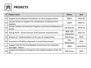 # Project name Donor Year
31 Support to the National Convention on the European Union NKEU 2019-20
32
Contact Center to Support the Introduction of eGovernment
Systems
UNDP 2018-19
33
Gender Analysis of Economic Programs and Financial Measures in
Serbia
UN Women 2018-19
34 Strong Youth - Social Inclusion and Economic Empowerment
BMZ, SOS
Dečija Sela
2015-19
35 Analysis of Implementation of the Law on Cooperatives MK Group 2019
36 Promotion of Cashless Payments in Local Governments
Visa,
Mastercard
2019
37
Support Unit for the Coordination Commission for Inspection
Oversight - Phase I
EBRD 2018-2020
38
Analysis of Problems Arising from the Implementation of Art. 95-
97.
MK Group 2019
PROJECTS
 