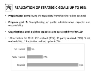 • Program goal 1: Improving the regulatory framework for doing business
• Program goal 2: Strengthening of public administration capacity and
responsibility
• Organizational goal: Building capacities and sustainability of NALED
• 180 activities for 2019: 132 realized (73%), 39 partly realized (22%), 9 not
realized (5%). 13 activities realized upfront (7%)
73%
22%
5%
Realized
Partly realized
Not realized
REALIZATION OF STRATEGIC GOALS UP TO 95%
 