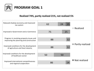 86
50
88
88
75
62
14
50
12
12
25
24 15
Improved international competitiveness
and regional cooperation
Improved conditions for the development
of healthcare sector
Improved conditions for the development
of agriculture and food industry
Progress in resolving property issues and
improving the planning and construction
Improved e-Government and e-Commerce
Reduced shadow economy and improved
tax system
Realized
Partly realized
Not realized
PROGRAM GOAL 1
Realized 74%, partly realized 21%, not realized 5%
 