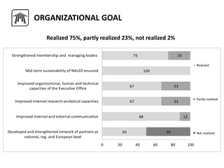 ORGANIZATIONAL GOAL
Realized 75%, partly realized 23%, not realized 2%
50
88
67
67
100
75
12
33
33
25
50
0 20 40 60 80 100
Developed and strengthened network of partners at
national, reg. and European level
Improved internal and external communication
Improved internal research-analytical capacities
Improved organizational, human and technical
capacities of the Executive Office
Mid-term sustainability of NALED ensured
Strengthened membership and managing bodies
Realized
Partly realized
Not realized
 