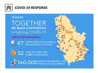 COVID-19 RESPONSE
COMPUTERS FOR SCHOOLS
AND MUNICIPAL OFFICES
TONS OF FOOD FOR
11,000 HOUSEHOLDS
EUROS FOR MEDICAL AND
PROTECTIVE EQUIPMENT
 