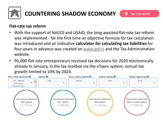 Flat-rate tax reform
• With the support of NALED and USAID, the long-awaited flat-rate tax reform
was implemented - for the first time an objective formula for tax calculation
was introduced and an indicative calculator for calculating tax liabilities for
four years in advance was created on www.jpd.rs and the Tax Administration
website.
• 95,000 flat-rate entrepreneurs received tax decisions for 2020 electronically
already in January, in the tax mailbox via the eTaxes system; annual tax
growth limited to 10% by 2023.
COUNTERING SHADOW ECONOMY Tax Calculator
 