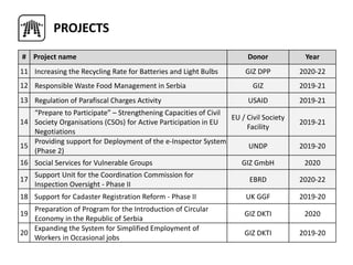 # Project name Donor Year
11 Increasing the Recycling Rate for Batteries and Light Bulbs GIZ DPP 2020-22
12 Responsible Waste Food Management in Serbia GIZ 2019-21
13 Regulation of Parafiscal Charges Activity USAID 2019-21
14
“Prepare to Participate” – Strengthening Capacities of Civil
Society Organisations (CSOs) for Active Participation in EU
Negotiations
EU / Civil Society
Facility
2019-21
15
Providing support for Deployment of the e-Inspector System
(Phase 2)
UNDP 2019-20
16 Social Services for Vulnerable Groups GIZ GmbH 2020
17
Support Unit for the Coordination Commission for
Inspection Oversight - Phase II
EBRD 2020-22
18 Support for Cadaster Registration Reform - Phase II UK GGF 2019-20
19
Preparation of Program for the Introduction of Circular
Economy in the Republic of Serbia
GIZ DKTI 2020
20
Expanding the System for Simplified Employment of
Workers in Occasional jobs
GIZ DKTI 2019-20
PROJECTS
 