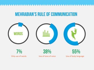 MEHRABIAN’S RULE OF COMMUNICATION
Only use of words Use of tone of voice Use of body language
 