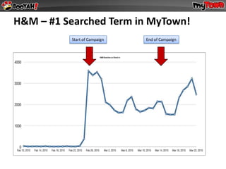 H&M – #1 Searched Term in MyTown!
          Start of Campaign   End of Campaign
 