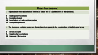 Needs Improvement
 Organization of the document is difficult to follow due to a combination of the following:
I. Inadequate transitions
II. Rambling format
III. Insufficient or irrelevant information
IV. Ambiguous graphics
 The document contains numerous distractions that appear in the combination of the following forms:
I. Flow in thought
II. Graphical presentations
III. Grammar/ Mechanics
 