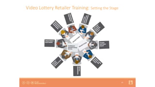 13
Video Lottery Retailer Training: Setting the Stage
 
