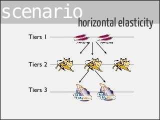 scenariohorizontal elasticity 
Tiers 1 
Tiers 2 
Tiers 3 
 