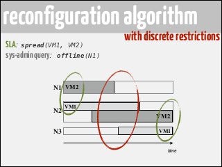 reconfiguration algorithm 
N2 
N3 
time 
SLA: spread(VM1, VM2) 
sys-admin query: offline(N1) 
VM2 
VM2 
VM1 
VM1 
N1 
with...