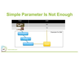 Simple Parameter Is Not Enough
Image Label
Bird
Cat
Convolution
Pooling
Full Connection Cost
Parameter For CNN
 