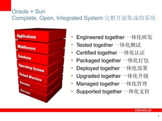 4
Oracle + Sun
Complete, Open, Integrated System 完整开放集成的系统
●
Engineered together 一体化研发
●
Tested together 一体化测试
●
Certified together 一体化认证
●
Packaged together 一体化打包
●
Deployed together 一体化部署
●
Upgraded together 一体化升级
●
Managed together 一体化管理
●
Supported together 一体化支持
 