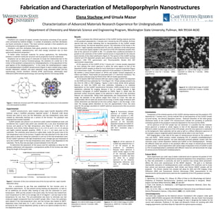 Fabrication and Characterization of Metalloporphyrin Nanostructures
Elena Stachew and Ursula Mazur
Characterization of Advanced Materials Research Experience for Undergraduates
Department of Chemistry and Materials Science and Engineering Program, Washington State University, Pullman, WA 99164-4630
Acknowledgements
This work was supported by the National Science Foundation’s REU program under grant
number DMR-0755055 and grants CHE-0555696 and 0848511. We also thank Fred Schuetze
for help in programming the furnace, Dave Savage for help in designing the holders for the
source and substrates, Professor K. W. Hipps and Benjamin Friesen for assisting with AFM
imaging experiments, and Steve Klase for help with the optical spectra analysis.
Introduction
Porphyrins are a group of organic aromatic macrocycles consisting of four pyrrole
units connected by methine bridges.1 A number of porphyrins and their derivatives
are found commonly in nature.2 The most common example is that porphyrins are
constituents in the pigment of red blood cells.
Porphyrins and their derivatives have great potential in the fields of molecular
electronics, catalysis, optoelectronics, and solar energy conversion due to their
optical and electronic properties.3
To better utilize nanoscale materials for various applications, the relationship
between a material’s molecular structure and its properties must be understood.
Porphyrins are an ideal group of molecules to study this relationship due to the
facile substitution of various functional groups, the chelation of a metal ion in the
center of the porphyrin compound (a.k.a metalloporphyrin), or the adjustment of the
axial ligation of the metalloporphyrins.2 In this study, the metalloporphyrin copper
(II) octaethylporphyrin (CuOEtP) nanostructures (Figure 1) were created using a vapor
transfer deposition method, and were examined using ultraviolet-visible (UV-Vis)
spectroscopy, Fourier transform infrared (FTIR) spectroscopy, attentuated total
reflectance (ATR) infrared spectroscopy, and scanning electron microscopy (SEM).
Figure 1: Molecular structure and CPK model of copper (II) 2,3,7,8,12,13,17,18-octaethyl-
21H,23H-porphine (CuOEtP).
Results
Figure 3 compares the infrared spectrum of the CuOEtP starting material and that
of the porphyrin deposited for 7 minutes and 1 minute by the VTD method. All three
spectra look very similar indicating that no decomposition of the CuOEtP sample
occurred during the thermal deposition process. The intensities of the bands in the
2900 cm-1 region typically associated with CH2 and CH3 vibrations of the ethyl groups
on the macrocycle appear weaker in the spectrum of the VTD deposited samples than
that of the spectrum of CuOEtP in KBr. It is possible that a preferred orientation of
growth on the substrates of the CuOEtP nanostructures is responsible for the reduced
peak intensity of the ethyl substituents (Figure 3). The spectra of the CuOEtP starting
material and VTD deposited samples were collected using the Perkin-Elmer Limited
Spectrum 1700 FTIR spectrometer and Thermoscientific Nicolet iS10 ATR
spectrometer respectively.
UV-Vis spectrum of the CuOEtP of the 7 minute and 1 minute samples deposited
on mica indicate that mica’s spectrum is within the same regions as that of the
deposited CuOEtP samples to allow for much distinction in spectral acquisition (Figure
4) in transmission mode. The solution spectrum of the porphyrin in chloroform (10-5
M) exhibits a sharp B-band present at 397nm and weaker Q-band progression at
530nm and 566nm. These bands are associated with -* electronic transitions. The
spectra were collected using the Perkin-Elmer 300 UV-visible spectrometer .
An FEI Quanta 200F field emission SEM was used to image CuOEtP VTD deposited
on the HOPG and mica substrates for 7 min (Figure 5-9). (These samples proved to be
too thick for AFM or STM imaging.) Figures 5 and 6 show similar dense granular
features on both the HOPG and mica substrates, indicating a no substrate
dependence on the CuOEtP nanostructure formation. HOPG proved to be a more
satisfactory substrate for imaging, because it has no surface charging. A high
resolution micrograph of CuOEtP deposited on HOPG, Figure 9, shows that the
dominant surface structures appear to be spherical in shape and a few secondary
features are nanorod-like. Taking initial approximate size measurements from this
image, the diameter of the spheres ranges from 2.9µm to 3.7µm. The rods are
approximately 100 nm wide and several microns long. A similar range of features with
similar dimensions are observed on the mica surface, Figure 7, but the image is less
clear. The average sphere diameters on mica are approximately 3.7µm, the same
value for the average calculated on CuOEtP spherical nanostructures that are present
the HOPG surface.
Figure 2: Schematic of the cross-sectional view of the furnace with the vapor transfer
deposition setup.
Experimental
CuOEtP nanostructures were created using a vapor transfer deposition (VTD)
method, using a modified procedure reported earlier.3 A Marshall 1100 Series
furnace was used to carry out the fabrication, and two temperature zones were
created by electrically shorting out a section of the furnace. The porphyrin was
acquired from Frontier Scientific.
CuOEtP powder was placed in an aluminum oxide coated molybdenum boat, and
transferred into a quartz tube which was inserted into a one zone horizontal tube
furnace and placed at the high temperature zone (Figure 2). A KBr disk (2 cm
diameter, 2mm thick), freshly cleaved mica (1 cm x 0.5 cm and 1 cm x 4 cm pieces)
and highly ordered pyrolytic graphite, HOPG, (1 cm x 1 cm) were used as the
substrates. The substrates were placed on a glass plate, inside the quartz tube at the
low temperature zone of the furnace. Tungsten wire was attached to the side of the
glass plate to allow for sliding the substrates in and out of the low temperature zone.
As the CuOEtP sublimed in the high temperature zone, nitrogen gas was employed to
carry the CuOEtP vapor to the low temperature zone, where it was deposited on the
substrates. The N2 flow rate was kept constant between 0.35-0.46 scfh.
To determine the placement of the source and the substrates to allow for the
greatest sublimation and deposition, a temperature profile of the furnace was taken
along the length of the quartz tube.
First, a continuous N2 gas flow was established for five minutes prior to
deposition experiments. N2 was present during heating and deposition, as well as
for an additional 30 minutes after heating to help cool the substrates to room
temperature. With just the sample in the quartz tube, the furnace was heated from
room temperature to 150°C at an average rate of 10 degmin-1, and was kept at that
temperature for one hour. This pre-sublimation was done to eliminate any low
molecular weight compounds from the CuOEtP sample. After 1 hour, the substrates
were placed in the low-temperature zone, and the furnace was heated to 400°C.
Deposition times tried were 15, 7, and 1 minute. In this poster, we present data
primarily for the 7 minute deposition period, as well as an spectra analysis for the 1
min deposition period.
Figure 3: Transmission infrared
spectrum of CuOEtP starting
material was acquired in a KBr
matrix. ATR accessory was used
to measure the vibrational
spectrum of the thermally
deposited samples of CuOEtP on
KBr disk. Spectra were collected
with 4cm-1 resolution using a
TGS detector.
Figure 4: UV-Vis spectrum of
CuOEtP was obtained from a 1
X 10-5 M solution of the
porphyrin in chloroform.
Because mica’s spectrum is
within similar regions to that
of the thermally deposited
samples of CuOEtP, this does
not allow for a proper
spectrum to be obtained.
Appropriate references were
used in collecting both
spectra.
References
1. Egharevba, G.O; George, R.C.; Maaza, M. Effect of Heat on the Morphology and Optical
Properties of Porphyrin Nanostructures. Synthesis and Reactivity in Inorganic, Metal-
Organic and Nano-Metal Chemistry, 2008, 38, 681-687.
2. Drain, C.M; Varotto, A.; Radivojevic, I. Self-Organized Porphyrinic Materials. Chem. Rev.
2009, 109, 1620-1658.
3. Hu, J.S; Ji, H.X.; Wan, L.J. Metal Octaethylporphyrin Nanowire Array and Network toward
Electric/Photoelectric Devices. J.Phys.Chem.C 2009, 113, 16259-16265.
Figure 5: HV 2.00 kV SEM image of CuOEtP
deposited on mica for 7 minutes. 500x
magnification.
200 µm
200 µm
Figure 7: HV 2.00kV SEM image of CuOEtP
deposited on mica for 7 minutes. 5000x
magnification.
20 µm
20 µm
Figure 8: HV 1.00 kV SEM image of CuOEtP
deposited on HOPG for 7 minutes. 5000x
magnification.
10 µm
Figure 9: HV 1.00 kV SEM image of CuOEtP
deposited on HOPG for 7 minutes. 10,000x
magnification.
Conclusions
Comparison of the infrared spectra of the CuOEtP starting material and the porphyrin VTD
deposited for 7 minutes and 1 minute indicate that no decomposition of the CuOEtP sample
occurred during the thermal deposition process. Reduced intensities of the ethyl groups
vibrational bands of the CuOEtP VTD nanostructures indicate the possibility of preferred
orientation growth of the porphyrin molecules deposited on the mica and the HOPG .
UV-Vis spectrum of the VTD sample was not observed. It is possible that the substrate
(mica) spectrum is located in similar regions to that of the deposited sample, making it
difficult to obtain a proper spectrum of the VTD sample, once the mica spectrum is subtracted
as the background. Glass substrates will be used as well as a diffuse reflectance spectrum of
the samples using an integrated sphere attachment will be taken in the near future.
SEM imaging gave a clear idea of the types of nanostructures formed on the surfaces of
mica and HOPG. While previous studies employing VTD of cobalt(II) octaethylporphyrin
reported mostly nanorod growth,3 we have fabricated primarily globular clusters with few
nanorods using a similar deposition method and CuOEtP as the metalloporphyrin. Perhaps
the different metal ions present in the porphyrin affect the shape of nanostructures formed
on solid surfaces. Future experiments with varied range of deposition times of CuOEtP as well
as VTD of octaethylporphyrin substituted with different metal ions will demonstrate the range
of nanostructures formed with metalloporphyrins.
Future Work
More experiments are under way to better understand and to optimize the growth of VTD
of CuOEtP and other MOEtP compounds by varying the deposition time, temperature, and the
N2 flow rate parameters. In particular, we wish to examine how varying these parameters
affects the micro and nanostructure of the MOEtP deposits. The goal is to fabricate
reproducible nanowires of metalloporphyrins under controlled VTD conditions and to study
their optical and electronic properties. Both thicker and thinner MOEtP samples will be
prepared. The thinner (several nm) samples will allow for AFM and STM imaging. X-Ray
Diffraction (XRD) and Transmission Electron Microscopy (TEM) measurements of the
nanostructures will be performed to examine the crystallinity of the VTD porphyrin samples.
200 µm
Figure 6: HV 1.00 kV SEM image of CuOEtP
deposited on HOPG for 7 minutes. 600x
magnification.
200 µm
20 µm
10 µm
CuOEtP in KBr Matrix
CuOEtP VTD deposited for 7 mins on KBr
CuOEtP VTD deposited for 1 min on KBr
CuOEtP in Solution
CuOEtP VTD deposited for 7 mins on mica
CuOEtP VTD deposited for 1 min on mica
 