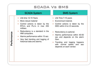 SCADA Vs BMS
SCADA System BMS System
 Life time 12-15 Years  Life Time 7-10 years
 More robust material
 Control actions is taken by the
RTU’s and PLc’s in max 250
y
 Economical material.
 Control actions is taken by the
DDC within 2 to 2.5 seconds.
nce
RTU s and PLc s in max 250
millisec.
 Redundancy is a standard in the
HMI computers.
DDC within 2 to 2.5 seconds.
 Redundancy is optional.
Alarms performance ithin 40 50
rforman
 Alarms performance within 15 sec.
 Very fast trending and logging of
historical data and alarms.
 Alarms performance within 40-50
sec and depends on the alarm
Que.
 Trending and logging happens
Per
 Trending and logging happens
with normal speed and aso
depends on each vendor.
 