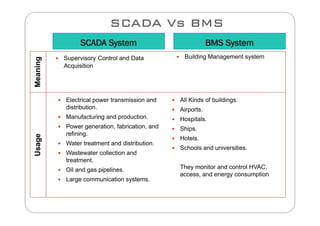 SCADA Vs BMS
SCADA System
 Supervisory Control and Data
BMS System
 Building Management system
g
Acquisition
Meanin
 Electrical power transmission and
distribution.
 All Kinds of buildings.
 Airports.
ge
 Manufacturing and production.
 Power generation, fabrication, and
refining.
 Hospitals.
 Ships.
 Hotels
Usag
 Water treatment and distribution.
 Wastewater collection and
treatment.
 Hotels.
 Schools and universities.
 Oil and gas pipelines.
 Large communication systems.
They monitor and control HVAC,
access, and energy consumption
 