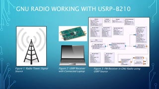GNU RADIO WORKING WITH USRP-B210
Figure 1: Radio Tower/Signal
Source
Figure 2: USRP Receiver
with Connected Laptop
Figure 3: FM Receiver in GNU Radio using
USRP Source
 