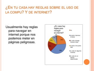 ¿EN TU CASA HAY REGLAS SOBRE EL USO DE
LA COMPU? Y DE INTERNET?



                               ¿En casa hay
Usualmente hay reglas          reglas para
 para navegar en               navegar          no

                               en internet?
 internet porque nos                2%
                                                si,solo si termino
                                                la tarea
 podemos meter en        10%
                               7%
                                          24%
                                                si, solo si tengo
 páginas peligrosas.                            buenas notas


                        19%                     si,solo si me porto
                                                bien

                                         38%    si, solo en algunos
                                                horarios

                                                si, solo en un
                                                tiempo
                                                determinado
 