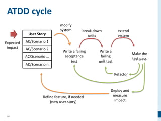107
ATDD cycle
Write a
failing
unit test
Make the
test pass
Refactor
Write a failing
acceptance
test
Deploy and
measure
impact
Refine feature, if needed
(new user story)
break down
units
extend
systemUser Story
AC/Scenario 1
AC/Scenario 2
AC/Scenario …
AC/Scenario n
modify
system
Expected
impact
 